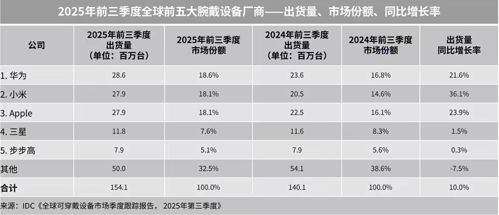 2025前三季度全球腕戴设备市场增长10% 中国市场增速领跑
